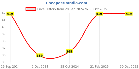 tatacliq.com Ed-a-Mamma Kids Orange Printed T-Shirt ed-a-mamma Price History Graph from 29 Sep 2024 to 29 Oct 2025