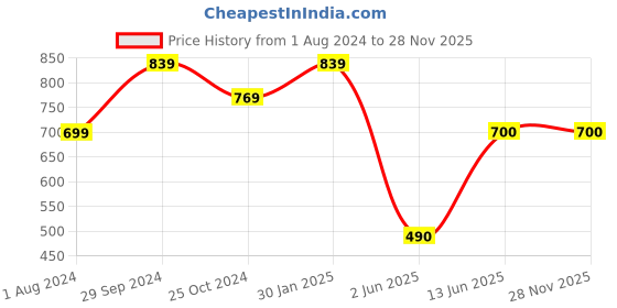 tatacliq.com Ed-a-Mamma Kids Pink & Blue Cotton Printed Full Sleeves Sweatshirt ed-a-mamma Price History Graph from 1 Aug 2024 to 27 Nov 2025