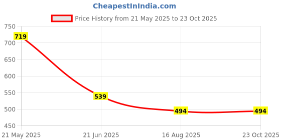 tatacliq.com Ed-a-Mamma Kids Pink & White Printed T-Shirt ed-a-mamma Price History Graph from 21 May 2025 to 22 Oct 2025