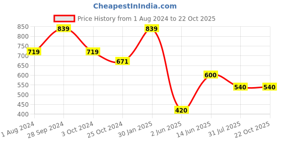 tatacliq.com Ed-a-Mamma Kids Pink & White Printed T-Shirt with Tank Top ed-a-mamma Price History Graph from 1 Aug 2024 to 22 Oct 2025