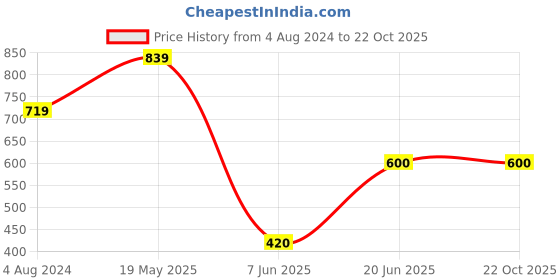 tatacliq.com Ed-a-Mamma Kids Pink & White Striped Shirt ed-a-mamma Price History Graph from 4 Aug 2024 to 22 Oct 2025