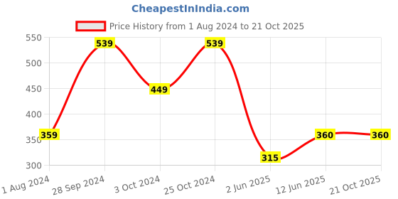 tatacliq.com Ed-a-Mamma Kids Pink & Yellow Cotton Striped Full Sleeves T-Shirt ed-a-mamma Price History Graph from 1 Aug 2024 to 20 Oct 2025