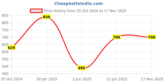 tatacliq.com Ed-a-Mamma Kids Pink Cotton Color Block Full Sleeves Jacket ed-a-mamma Price History Graph from 25 Oct 2024 to 17 Nov 2025