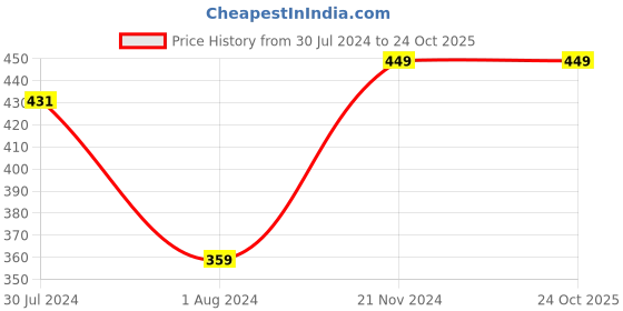 tatacliq.com Ed-a-Mamma Kids Pink Cotton Dress ed-a-mamma Price History Graph from 30 Jul 2024 to 24 Oct 2025