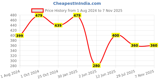tatacliq.com Ed-a-Mamma Kids Pink Cotton Graphic Full Sleeves Top ed-a-mamma Price History Graph from 1 Aug 2024 to 4 Nov 2025