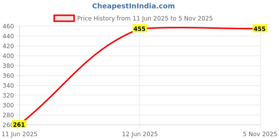 tatacliq.com Ed-a-Mamma Kids Pink Cotton Printed Dress ed-a-mamma Price History Graph from 11 Jun 2025 to 4 Nov 2025