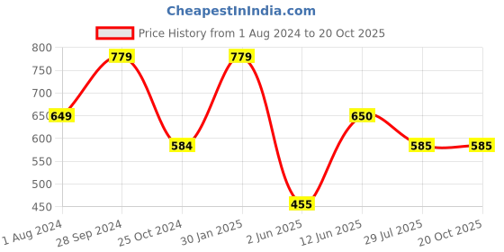 tatacliq.com Ed-a-Mamma Kids Pink Cotton Printed Full Sleeves Sweatshirt ed-a-mamma Price History Graph from 1 Aug 2024 to 20 Oct 2025