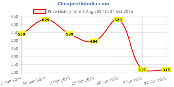 tatacliq.com Ed-a-Mamma Kids Pink Cotton Printed Polo T-Shirt ed-a-mamma Price History Graph from 1 Aug 2024 to 23 Oct 2025