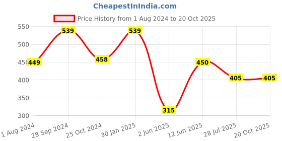 tatacliq.com Ed-a-Mamma Kids Pink Cotton Printed Top ed-a-mamma Price History Graph from 1 Aug 2024 to 20 Oct 2025
