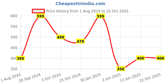 tatacliq.com Ed-a-Mamma Kids Pink Cotton Regular Fit Full Sleeves T-Shirt ed-a-mamma Price History Graph from 1 Aug 2024 to 21 Oct 2025