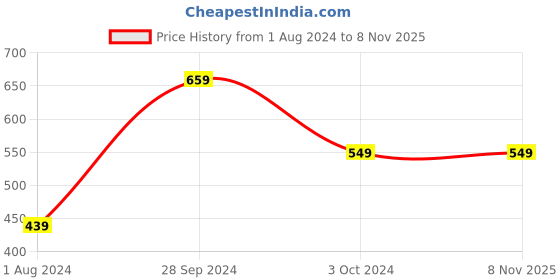 tatacliq.com Ed-a-Mamma Kids Pink Cotton Regular Fit Joggers ed-a-mamma Price History Graph from 1 Aug 2024 to 8 Nov 2025