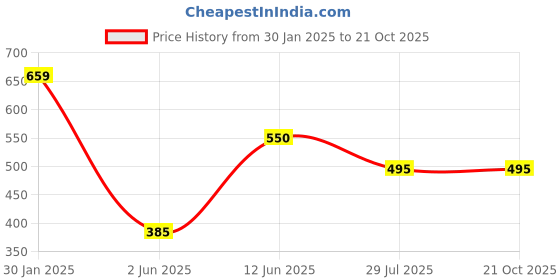 tatacliq.com Ed-a-Mamma Kids Pink Cotton Regular Fit Joggers ed-a-mamma Price History Graph from 30 Jan 2025 to 21 Oct 2025