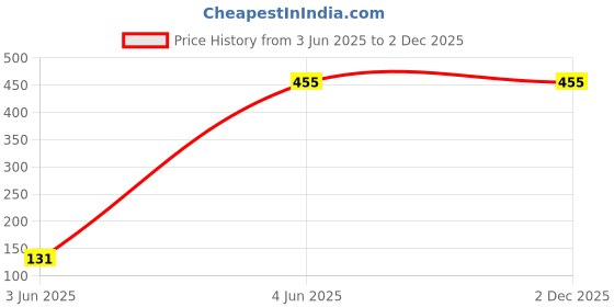 tatacliq.com Ed-a-Mamma Kids Pink Cotton Regular Fit Shorts ed-a-mamma Price History Graph from 3 Jun 2025 to 2 Dec 2025