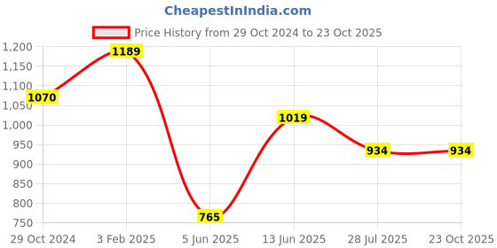tatacliq.com Ed-a-Mamma Kids Pink Embroidered Dress ed-a-mamma Price History Graph from 29 Oct 2024 to 22 Oct 2025