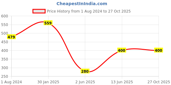 tatacliq.com Ed-a-Mamma Kids Pink Embroidered T-Shirt ed-a-mamma Price History Graph from 1 Aug 2024 to 26 Oct 2025