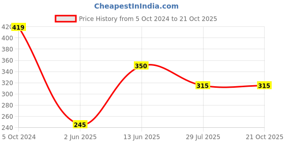 tatacliq.com Ed-a-Mamma Kids Pink Embroidered  T-Shirt ed-a-mamma Price History Graph from 5 Oct 2024 to 21 Oct 2025