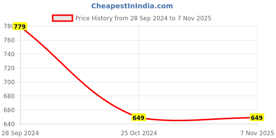 tatacliq.com Ed-a-Mamma Kids Pink Floral Print Dress ed-a-mamma Price History Graph from 28 Sep 2024 to 4 Nov 2025