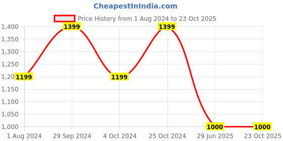 tatacliq.com Ed-a-Mamma Kids Pink Ombre Jeans ed-a-mamma Price History Graph from 1 Aug 2024 to 22 Oct 2025