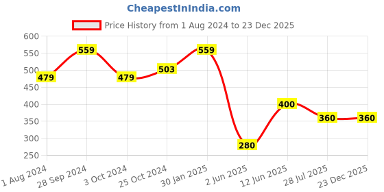 tatacliq.com Ed-a-Mamma Kids Pink Printed T-Shirt ed-a-mamma Price History Graph from 1 Aug 2024 to 22 Dec 2025