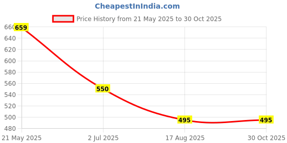 tatacliq.com Ed-a-Mamma Kids Pink PrintedT-Shirt ed-a-mamma Price History Graph from 21 May 2025 to 30 Oct 2025