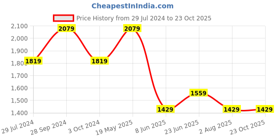 tatacliq.com Ed-a-Mamma Kids Pink Self Design Dress ed-a-mamma Price History Graph from 29 Jul 2024 to 22 Oct 2025