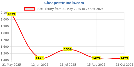 tatacliq.com Ed-a-Mamma Kids Pink Self Design Dress ed-a-mamma Price History Graph from 21 May 2025 to 23 Oct 2025