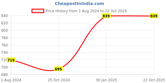 tatacliq.com Ed-a-Mamma Kids Pink Self Design Top ed-a-mamma Price History Graph from 1 Aug 2024 to 22 Oct 2025