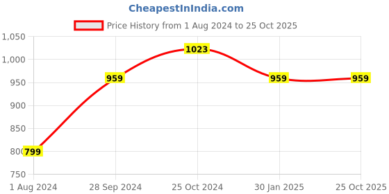 tatacliq.com Ed-a-Mamma Kids Pink Solid  Jacket ed-a-mamma Price History Graph from 1 Aug 2024 to 25 Oct 2025