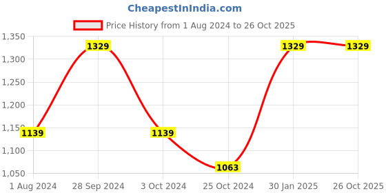 tatacliq.com Ed-a-Mamma Kids Pink Solid Jeans ed-a-mamma Price History Graph from 1 Aug 2024 to 25 Oct 2025