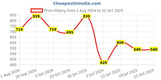 tatacliq.com Ed-a-Mamma Kids Pink Solid Joggers ed-a-mamma Price History Graph from 1 Aug 2024 to 22 Oct 2025