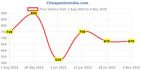tatacliq.com Ed-a-Mamma Kids Purple & Pink Cotton Printed Full Sleeves Hoodie ed-a-mamma Price History Graph from 1 Aug 2024 to 2 Nov 2025