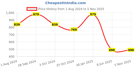 tatacliq.com Ed-a-Mamma Kids Purple Cotton Regular Fit Skorts ed-a-mamma Price History Graph from 1 Aug 2024 to 3 Nov 2025