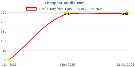 tatacliq.com Ed-a-Mamma Kids Purple Graphic Print T-Shirt ed-a-mamma Price History Graph from 1 Jun 2025 to 21 Oct 2025