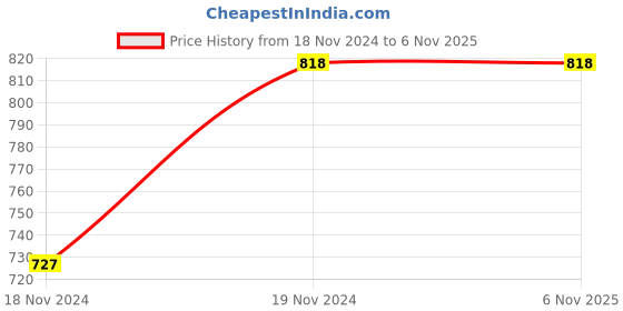 tatacliq.com Ed-a-Mamma Kids Purple Solid Dress ed-a-mamma Price History Graph from 18 Nov 2024 to 4 Nov 2025