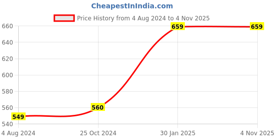 tatacliq.com Ed-a-Mamma Kids Purple Tie-Dye  Top ed-a-mamma Price History Graph from 4 Aug 2024 to 4 Nov 2025