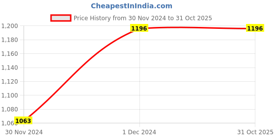 tatacliq.com Ed-a-Mamma Kids Red & Black Checks Dress with T-Shirt ed-a-mamma Price History Graph from 30 Nov 2024 to 31 Oct 2025