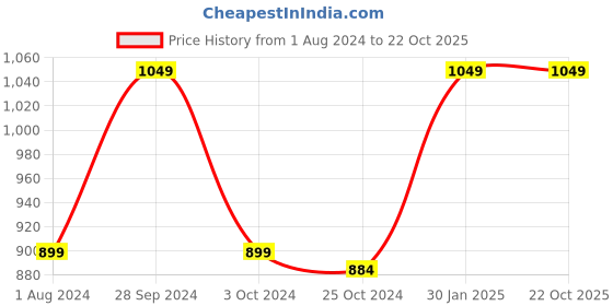 tatacliq.com Ed-a-Mamma Kids Red & Blue Cotton Chequered Full Sleeves Shirt ed-a-mamma Price History Graph from 1 Aug 2024 to 21 Oct 2025
