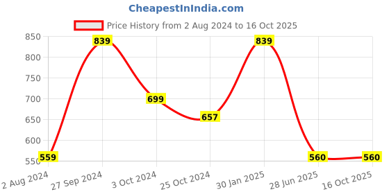 tatacliq.com Ed-a-Mamma Kids Red & White Color Block  Hoodie ed-a-mamma Price History Graph from 2 Aug 2024 to 15 Oct 2025