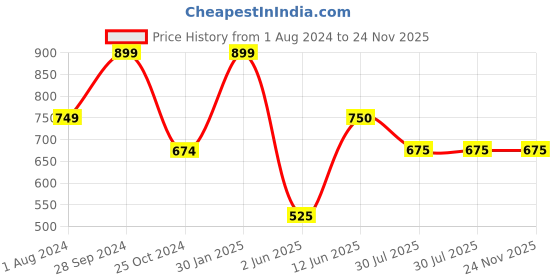 tatacliq.com Ed-a-Mamma Kids Red & White Cotton Color Block Full Sleeves Sweatshirt ed-a-mamma Price History Graph from 1 Aug 2024 to 23 Nov 2025