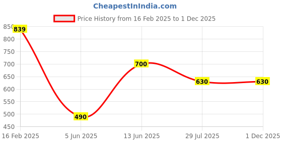 tatacliq.com Ed-a-Mamma Kids Red & White Cotton Color Block Full Sleeves Sweatshirt ed-a-mamma Price History Graph from 16 Feb 2025 to 30 Nov 2025