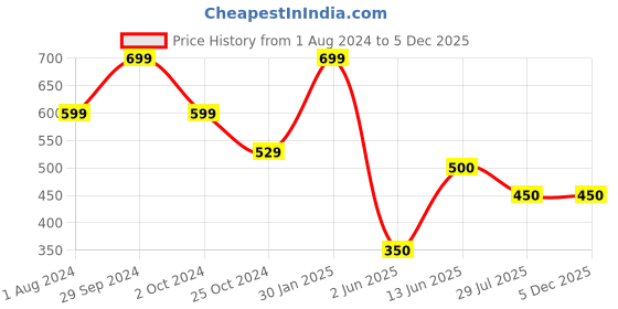 tatacliq.com Ed-a-Mamma Kids Red & White Cotton Printed T-Shirt ed-a-mamma Price History Graph from 1 Aug 2024 to 5 Dec 2025