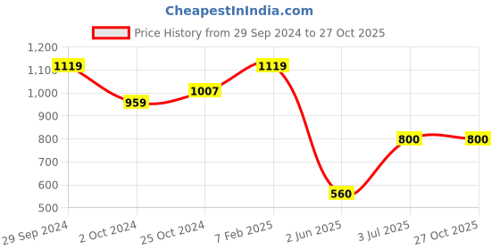 tatacliq.com Ed-a-Mamma Kids Red & White Floral Print Dress ed-a-mamma Price History Graph from 29 Sep 2024 to 26 Oct 2025