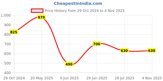 tatacliq.com Ed-a-Mamma Kids Red & White Striped Full Sleeves Shirt ed-a-mamma Price History Graph from 29 Oct 2024 to 4 Nov 2025