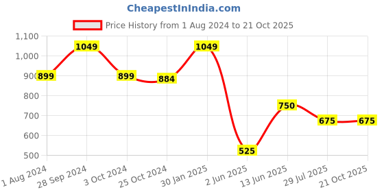 tatacliq.com Ed-a-Mamma Kids Red Checks Full Sleeves Shirt ed-a-mamma Price History Graph from 1 Aug 2024 to 21 Oct 2025
