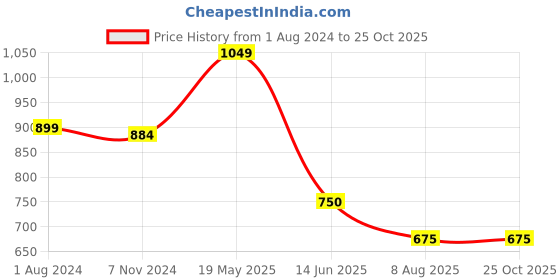 tatacliq.com Ed-a-Mamma Kids Red Checks Full Sleeves Shirt ed-a-mamma Price History Graph from 1 Aug 2024 to 24 Oct 2025