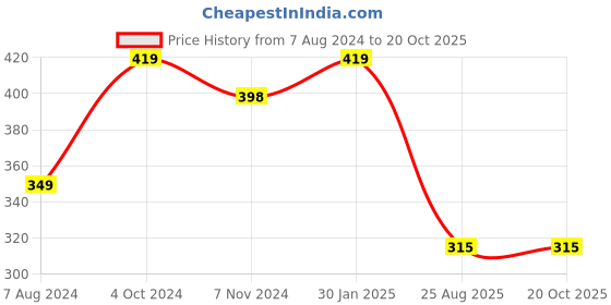 tatacliq.com Ed-a-Mamma Kids Red Color Block  T-Shirt ed-a-mamma Price History Graph from 7 Aug 2024 to 19 Oct 2025