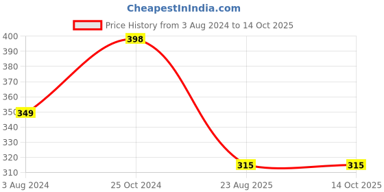 tatacliq.com Ed-a-Mamma Kids Red Color Block  T-Shirt ed-a-mamma Price History Graph from 3 Aug 2024 to 14 Oct 2025