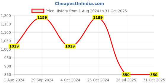 tatacliq.com Ed-a-Mamma Kids Red Cotton Floral Print Dress ed-a-mamma Price History Graph from 1 Aug 2024 to 31 Oct 2025
