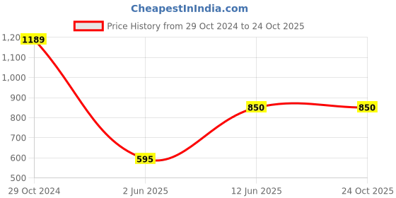 tatacliq.com Ed-a-Mamma Kids Red Cotton Floral Print Dress ed-a-mamma Price History Graph from 29 Oct 2024 to 22 Oct 2025