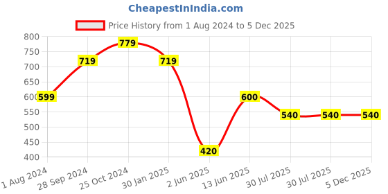 tatacliq.com Ed-a-Mamma Kids Red Cotton Printed Full Sleeves Sweatshirt ed-a-mamma Price History Graph from 1 Aug 2024 to 5 Dec 2025